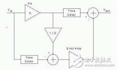 圖9：前饋功率放大器架構圖