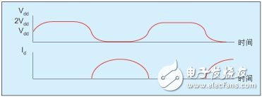  圖6：F類放大器的電壓及電流波形