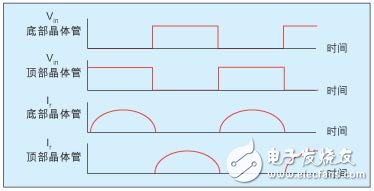 圖2：D類放大器的電壓及電流波形