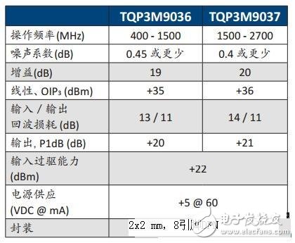 表1: 低噪聲放大器主要的規(guī)格