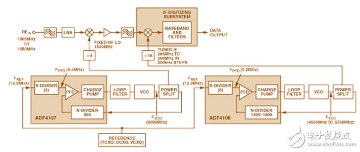  利用7GHZ頻率合成器實現(xiàn)快速鎖定、高靈敏度的IF調(diào)諧無線接收機(jī)