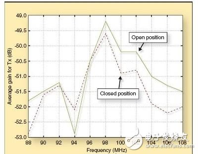  基于內(nèi)置天線實現(xiàn)手機FM無線電接收