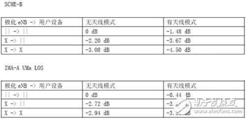  八天線LTE測試的挑戰(zhàn)