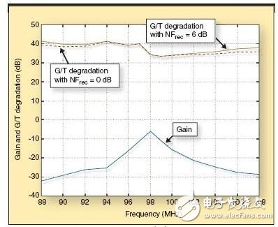  基于內(nèi)置天線實現(xiàn)手機FM無線電接收