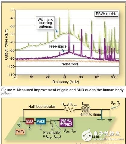  基于內(nèi)置天線實現(xiàn)手機FM無線電接收