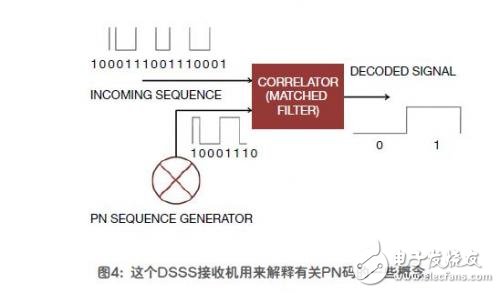 擴(kuò)展頻譜保證了無線通信的安全