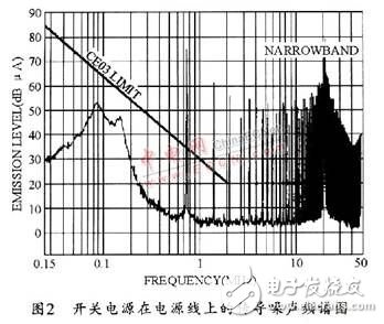 開關(guān)電源之EMI噪聲產(chǎn)生、抑制及濾波的分析