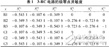 極零點靈敏度對測試模擬和混合電路性能指標的實現(xiàn)