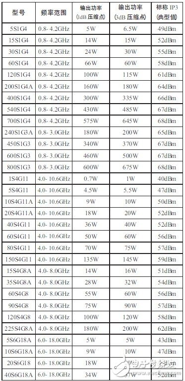  AR微波功率放大器在無(wú)線通信測(cè)試中的應(yīng)用