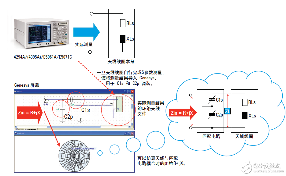  基于網(wǎng)絡和阻抗分析儀評測13.56MHz RFID標簽和閱讀器