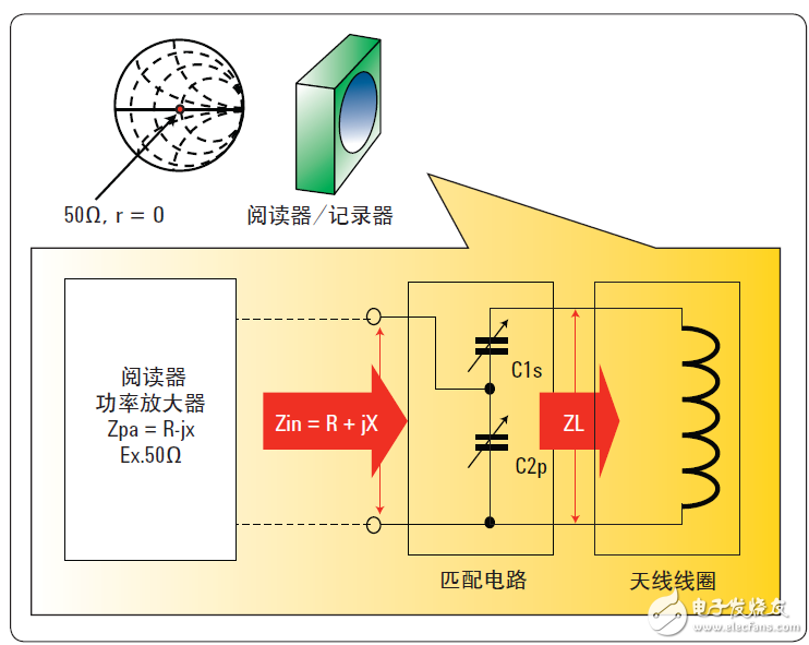  基于網(wǎng)絡和阻抗分析儀評測13.56MHz RFID標簽和閱讀器