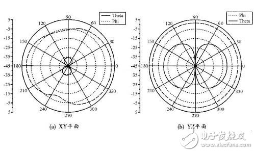  手持移動(dòng)終端的可重構(gòu)天線的設(shè)計(jì)