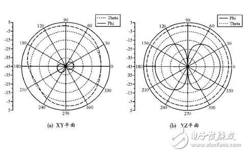  手持移動(dòng)終端的可重構(gòu)天線的設(shè)計(jì)
