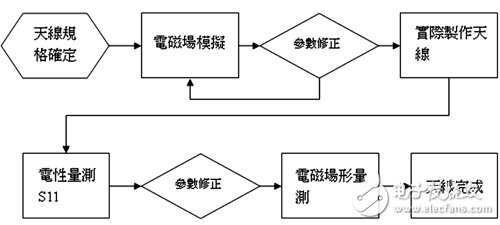  移動(dòng)設(shè)備多功能化催生芯片整合天線(xiàn)