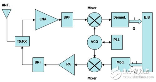  移動(dòng)設(shè)備多功能化催生芯片整合天線(xiàn)