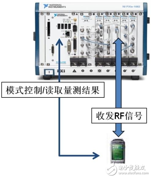  以軟件為核心的無線測試平臺的設(shè)計