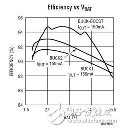 圖 2：LTC3101 開關穩(wěn)壓器效率曲線