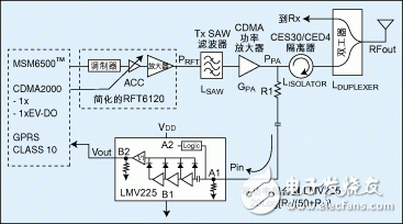 CDMA 系統(tǒng)的閉環(huán)功率控制方法以及高精度RF功率檢測器的應(yīng)用實(shí)現(xiàn)介紹