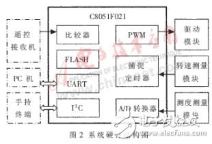 基于MicroStar RTOS的微型渦噴發(fā)動機(jī)通用控制系統(tǒng)設(shè)計