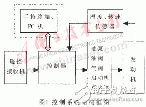 基于MicroStar RTOS的微型渦噴發(fā)動機(jī)通用控制系統(tǒng)設(shè)計