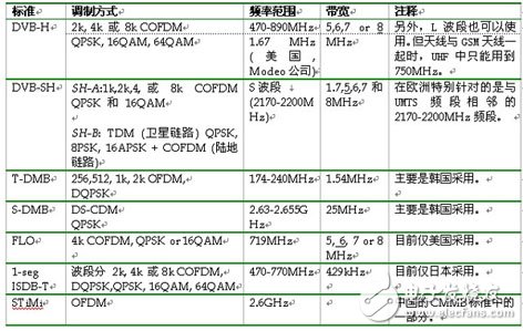  移動(dòng)電視射頻技術(shù)