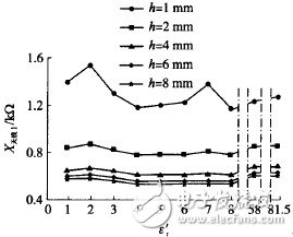 圖8　ε′r對標(biāo)簽天線( Ⅰ)電抗X天線Ⅰ的影響