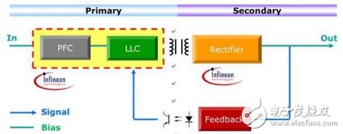 大聯(lián)大控股發(fā)布英飛凌XDP數(shù)字電源方案,可支持40個不同的參數(shù)調(diào)整