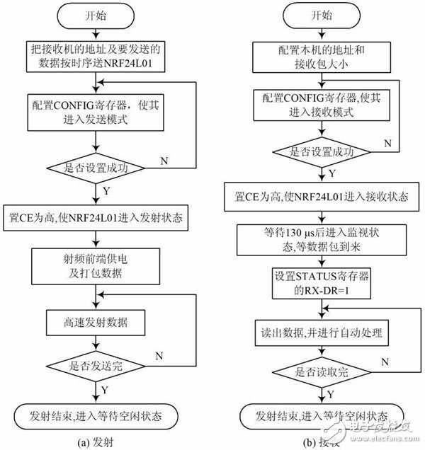  射頻的無(wú)線通信技術(shù)研究