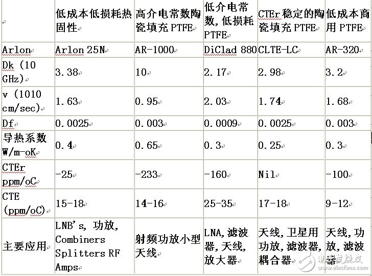  射頻板材選材和無源互調(diào)