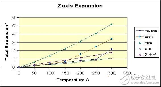  射頻板材選材和無(wú)源互調(diào)