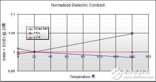  射頻板材選材和無源互調(diào)