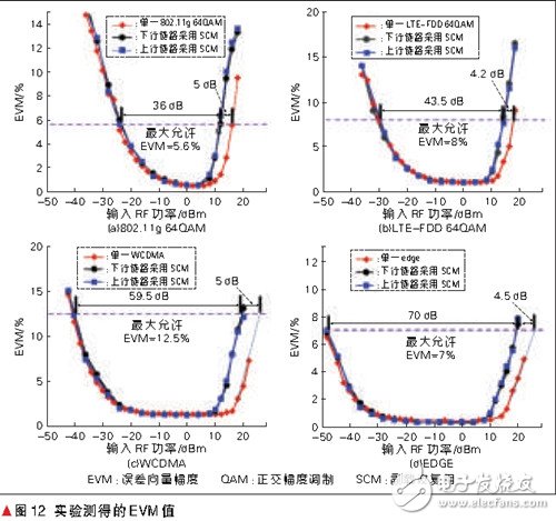 2G/3G/4G/WLAN融合接入的光載分布式天線系統(tǒng)