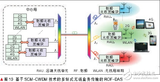 2G/3G/4G/WLAN融合接入的光載分布式天線系統(tǒng)