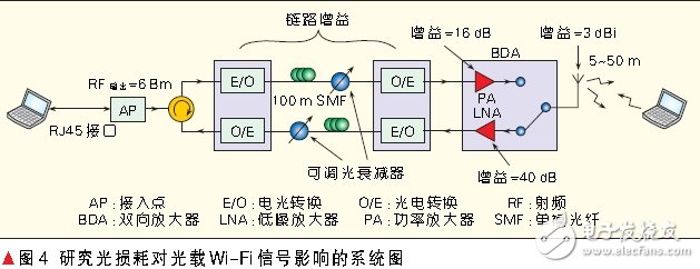 2G/3G/4G/WLAN融合接入的光載分布式天線系統(tǒng)