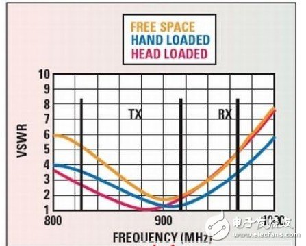 手機(jī)RF前端設(shè)計(jì)挑戰(zhàn)