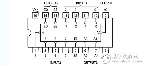 優(yōu)先編碼器74ls148引腳圖及功能介紹（工作原理,邏輯圖及應用電路）