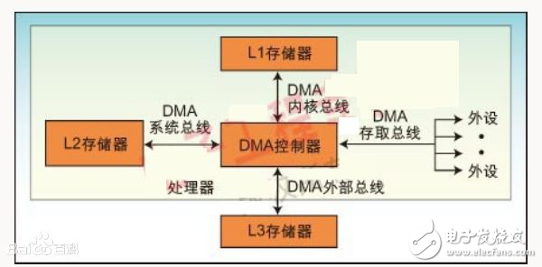 dma控制器寄存器是怎樣配置的