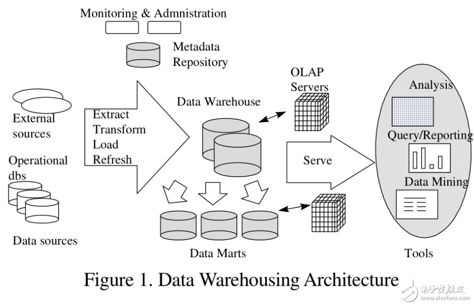 數(shù)據(jù)倉(cāng)庫(kù)和OLAP技術(shù)概述