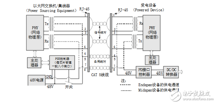 POE供電原理及供電過(guò)程總結(jié)分析