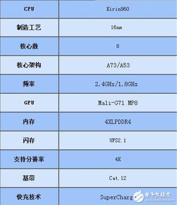 驍龍835是高通下一代驍龍?zhí)幚砥?，高通驍?35芯片在2017年初發(fā)布，支持Quick Charge 4.0快速充電技術(shù)，基于三星10nm制造工藝打造。10nm工藝相比14nm將使得芯片速度快27%，效率提升40%，高通驍龍835芯片面積將變得更小。
