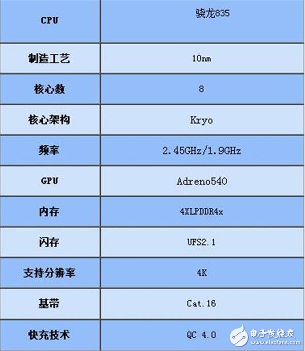 驍龍835是高通下一代驍龍?zhí)幚砥鳎咄旪?35芯片在2017年初發(fā)布，支持Quick Charge 4.0快速充電技術(shù)，基于三星10nm制造工藝打造。10nm工藝相比14nm將使得芯片速度快27%，效率提升40%，高通驍龍835芯片面積將變得更小。