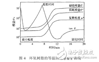 dma在高分子分析的優(yōu)點