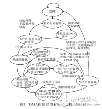 基于SystemC的可配置多通道DMA控制器的設(shè)計(jì)