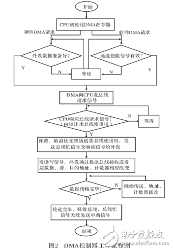 基于SystemC的可配置多通道DMA控制器的設(shè)計(jì)