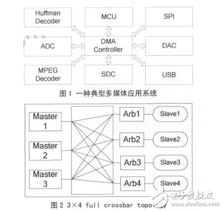 Crossbar的多通道DMA控制器設(shè)計(jì)