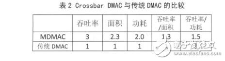 Crossbar的多通道DMA控制器設(shè)計