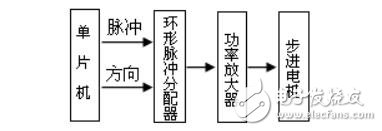 基于DMA控制器的軟件環(huán)形脈沖分配器設(shè)計(jì)
