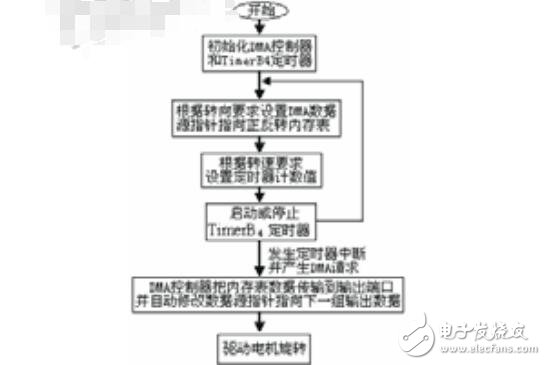 基于DMA控制器的軟件環(huán)形脈沖分配器設(shè)計(jì)
