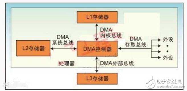 dma控制器的基本功能（控制原理及結(jié)構(gòu)組成）