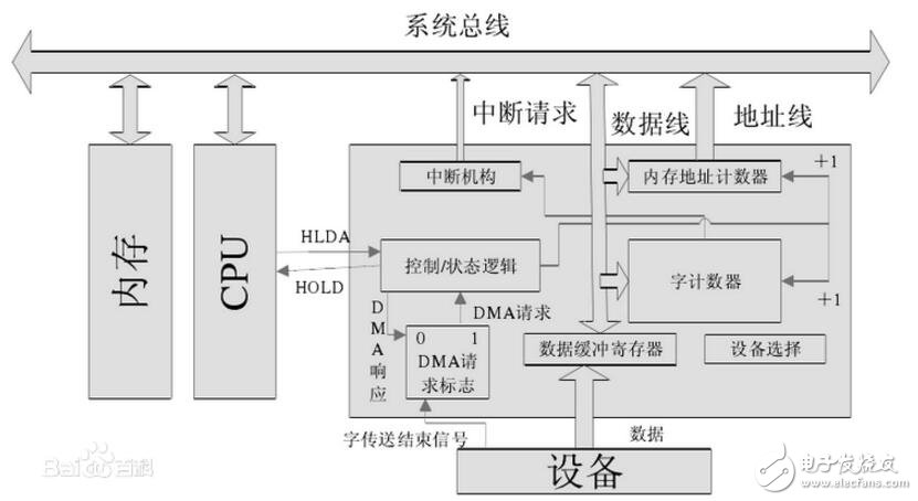 dma控制器的基本功能（控制原理及結(jié)構(gòu)組成）